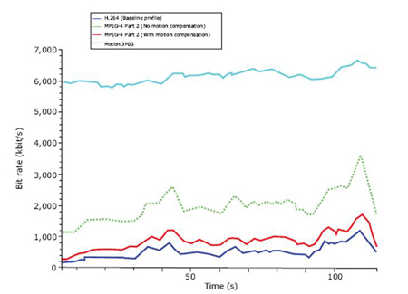 在相同圖像質量水平下，一個115秒的視頻流在不同視頻標準下的比特率對比。在沒有運動補償的情況下，H.264編碼器的效率至少比MPEG-4編碼器高3倍，比M-JPEG編碼器高6倍。