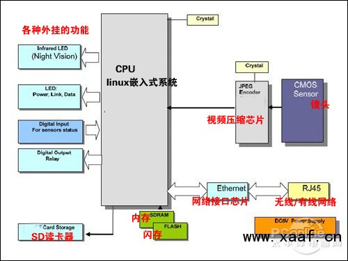 網絡攝像機原理圖