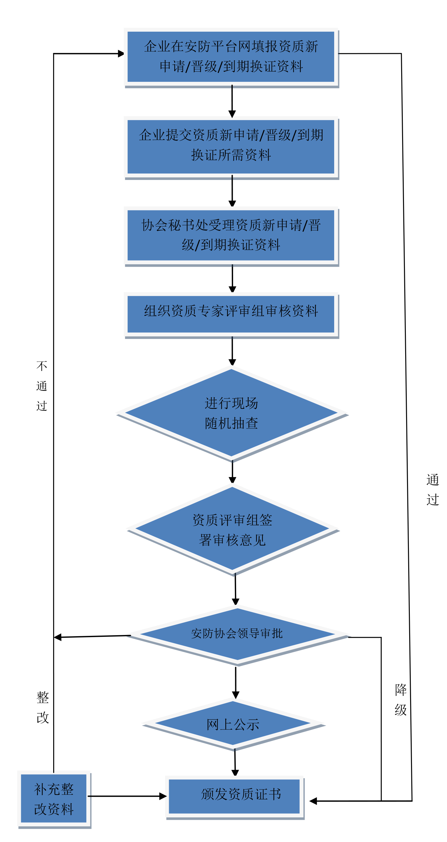 安防資質新申請、晉級、到期換證流程.jpg